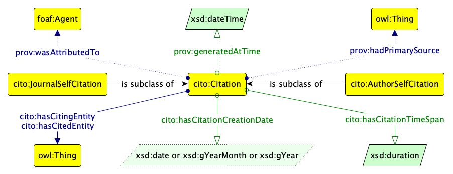 The data model used for describing the citation data included in any Open Citation Index.