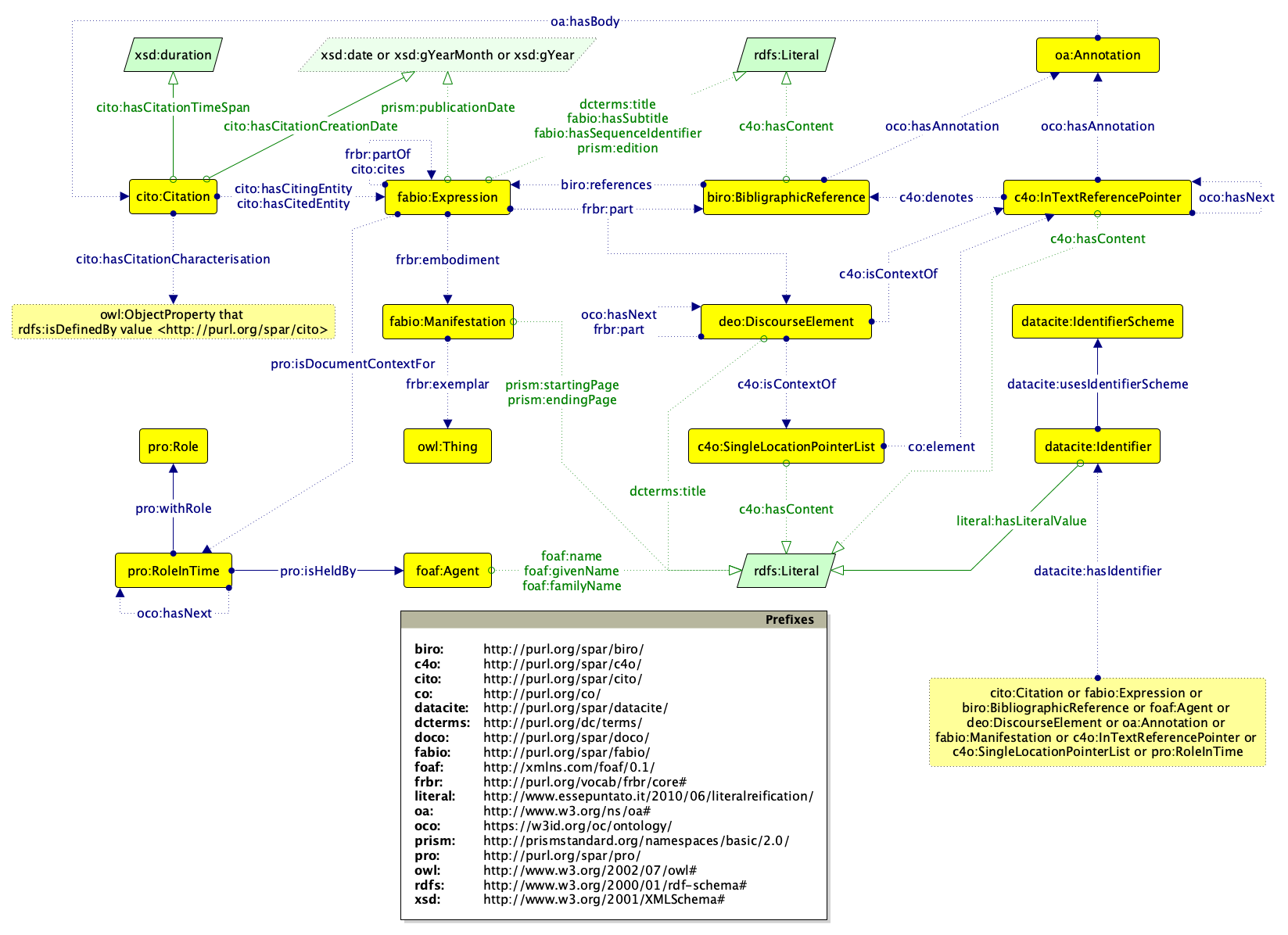 The Graffoo diagram of the main ontological entities described by the OCC metadata model.